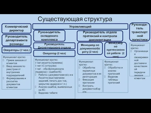 Функционал кратко: 1 чел аксапта (приемка) 1 чел 1С (отгрузка)