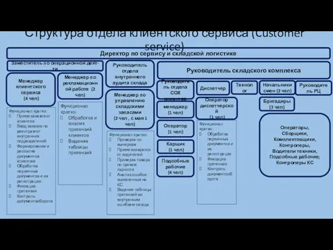 Структура отдела клиентского сервиса (Customer service) Директор по сервису и