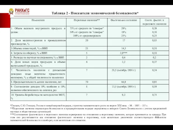 Таблица 2 - Показатели экономической безопасности* *Глазьев, С.Ю. Геноцид. Россия