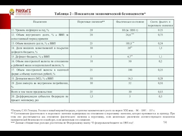 Таблица 2 - Показатели экономической безопасности* *Глазьев, С.Ю. Геноцид. Россия