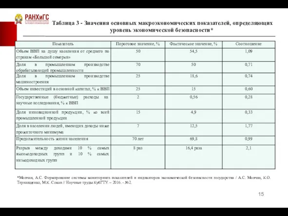 Таблица 3 - Значения основных макроэкономических показателей, определяющих уровень экономической