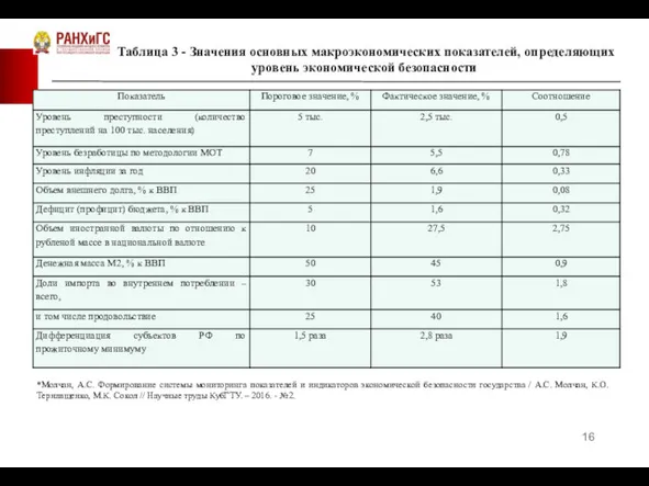 Таблица 3 - Значения основных макроэкономических показателей, определяющих уровень экономической