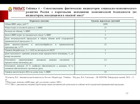 Таблица 4 - Сопоставление фактических индикаторов социально-экономического развития России с