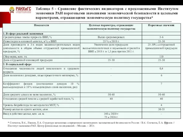 Таблица 5 - Сравнение фактических индикаторов с предложенными Институтом экономики