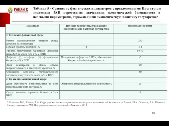 Таблица 5 - Сравнение фактических индикаторов с предложенными Институтом экономики