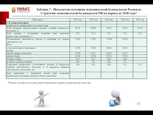 Таблица 7 - Показатели состояния экономической безопасности России из Стратегии