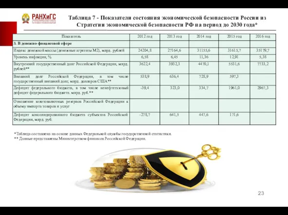 Таблица 7 - Показатели состояния экономической безопасности России из Стратегии