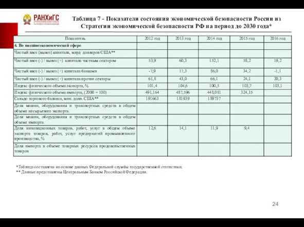 Таблица 7 - Показатели состояния экономической безопасности России из Стратегии