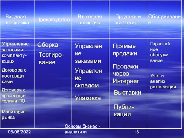 08/06/2022 Основы бизнес - аналитики Управление запасами комплекту-ющих Договора с