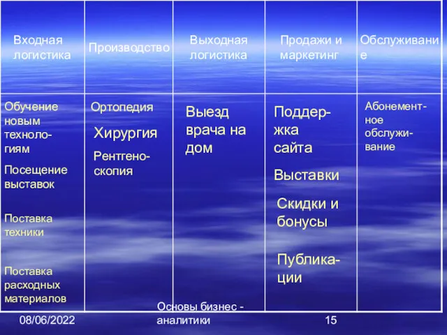 08/06/2022 Основы бизнес - аналитики Обучение новым техноло-гиям Посещение выставок