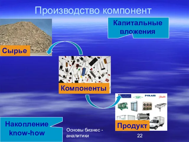 08/06/2022 Основы бизнес - аналитики Производство компонент Сырье Компоненты Продукт Капитальные вложения Накопление know-how