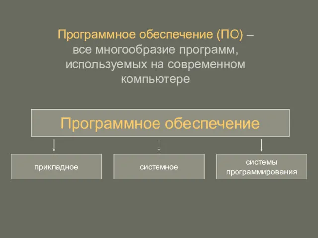 Программное обеспечение прикладное системное системы программирования Программное обеспечение (ПО) –