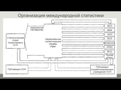 Организация международной статистики