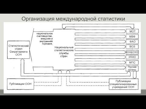 Организация международной статистики