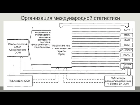 Организация международной статистики