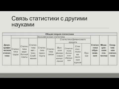 Связь статистики с другими науками