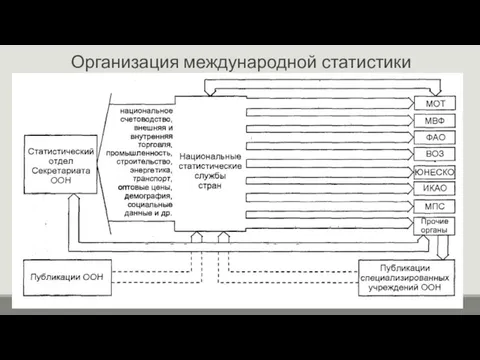 Организация международной статистики