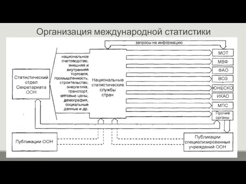 Организация международной статистики