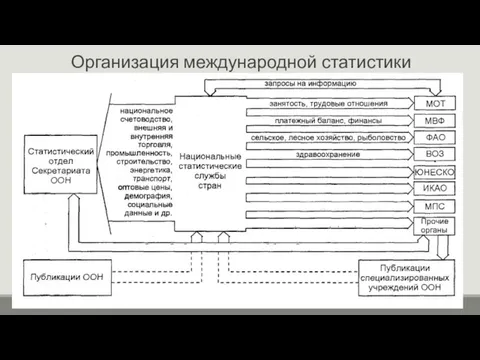 Организация международной статистики