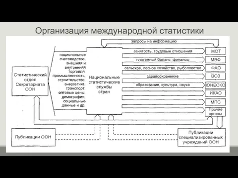 Организация международной статистики