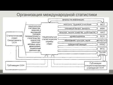 Организация международной статистики