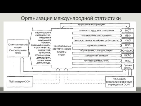 Организация международной статистики