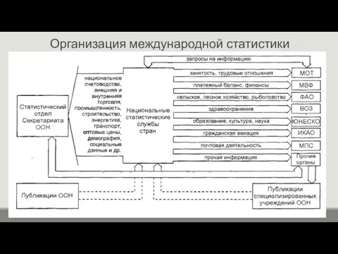 Организация международной статистики