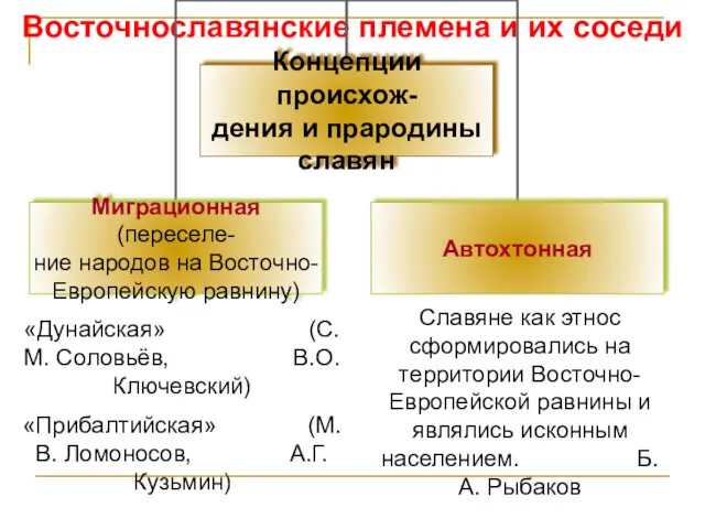 Восточнославянские племена и их соседи Славяне как этнос сформировались на