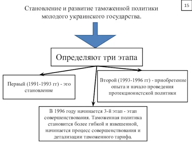 15 Становление и развитие таможенной политики молодого украинского государства. Определяют