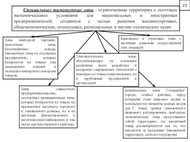 Специальные таможенные зоны - ограниченные территории с льготным экономическими условиями