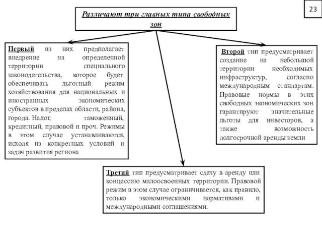 23 Различают три главных типа свободных зон Первый из них