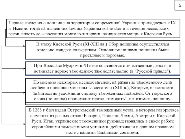 5 Первые сведения о пошлине на территории современной Украины принадлежат к IX в.