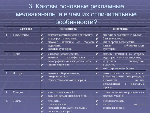 3. Каковы основные рекламные медиаканалы и в чем их отличительные особенности?