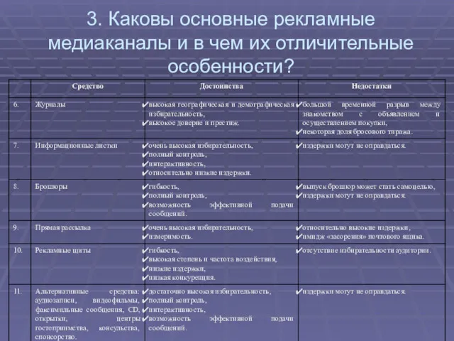 3. Каковы основные рекламные медиаканалы и в чем их отличительные особенности?