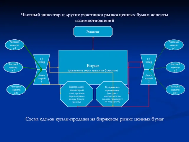 Схема сделок купли-продажи на биржевом рынке ценных бумаг Частный инвестор