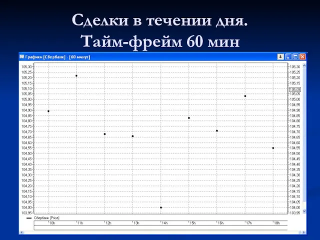 Сделки в течении дня. Тайм-фрейм 60 мин