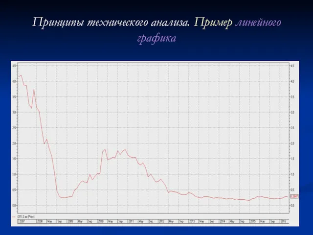 Принципы технического анализа. Пример линейного графика