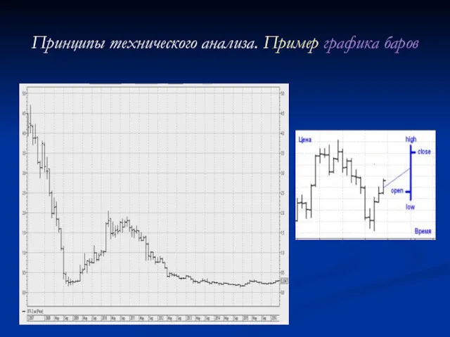 Принципы технического анализа. Пример графика баров