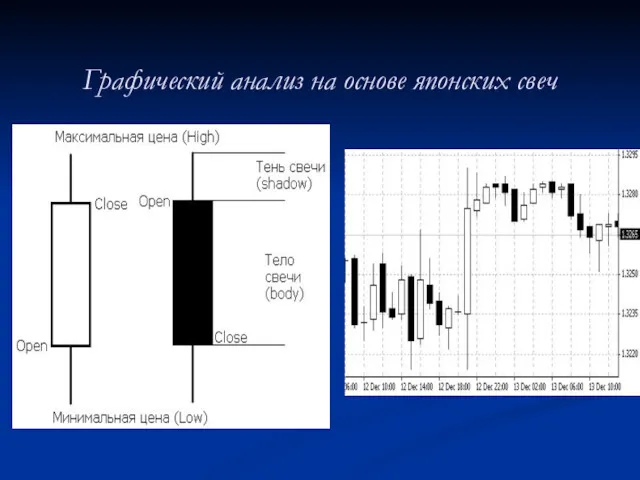 Графический анализ на основе японских свеч