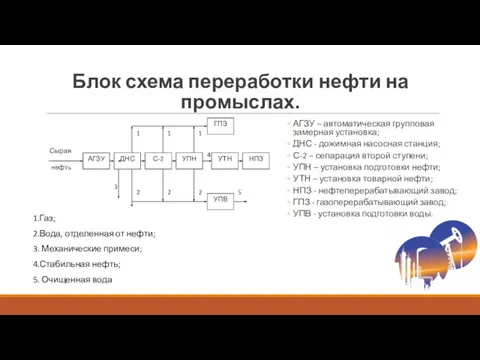 Блок схема переработки нефти на промыслах. АГЗУ – автоматическая групповая