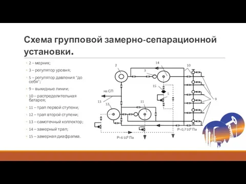 Схема групповой замерно-сепарационной установки. 2 – мерник; 3 – регулятор