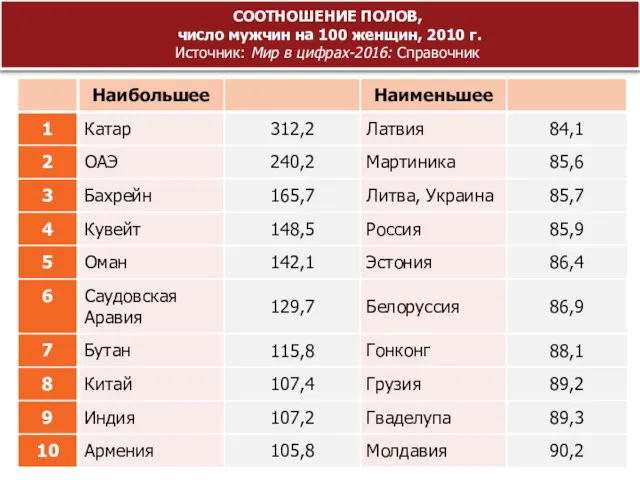 СООТНОШЕНИЕ ПОЛОВ, число мужчин на 100 женщин, 2010 г. Источник: Мир в цифрах-2016: Справочник