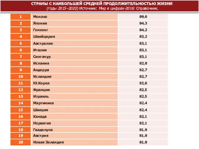 СТРАНЫ С НАИБОЛЬШЕЙ СРЕДНЕЙ ПРОДОЛЖИТЕЛЬНОСТЬЮ ЖИЗНИ (годы 2015–2020) Источник: Мир в цифрах-2016: Справочник.