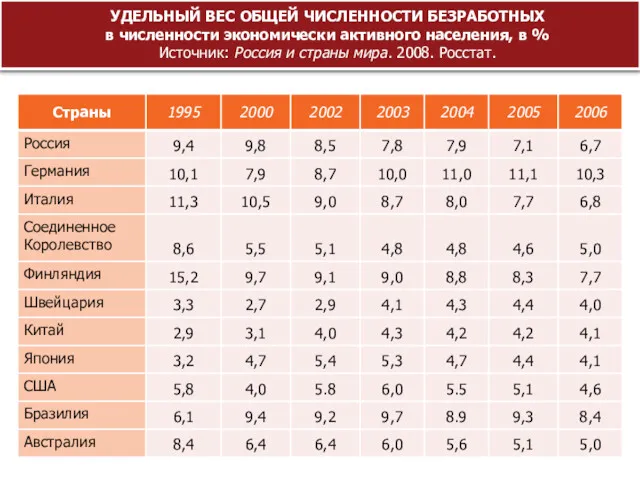 УДЕЛЬНЫЙ ВЕС ОБЩЕЙ ЧИСЛЕННОСТИ БЕЗРАБОТНЫХ в численности экономически активного населения,