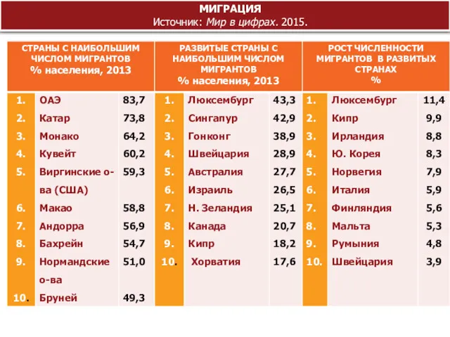 МИГРАЦИЯ Источник: Мир в цифрах. 2015.