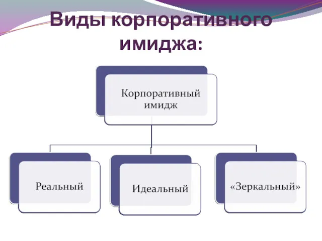 Виды корпоративного имиджа: