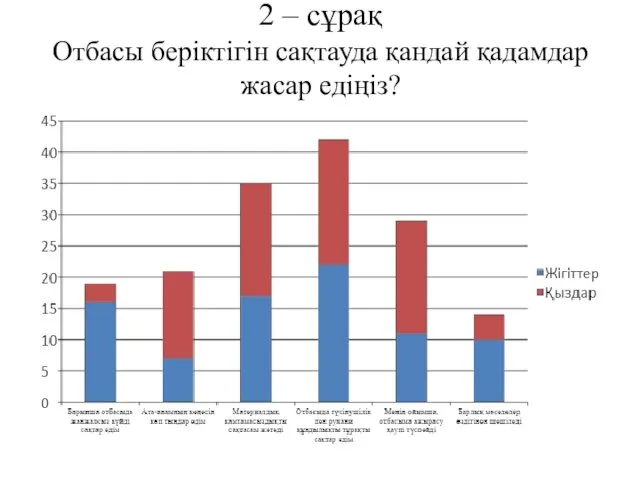 2 – сұрақ Отбасы беріктігін сақтауда қандай қадамдар жасар едіңіз?