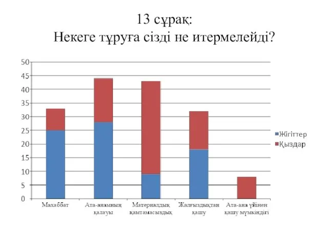 13 сұрақ: Некеге тұруға сізді не итермелейді?