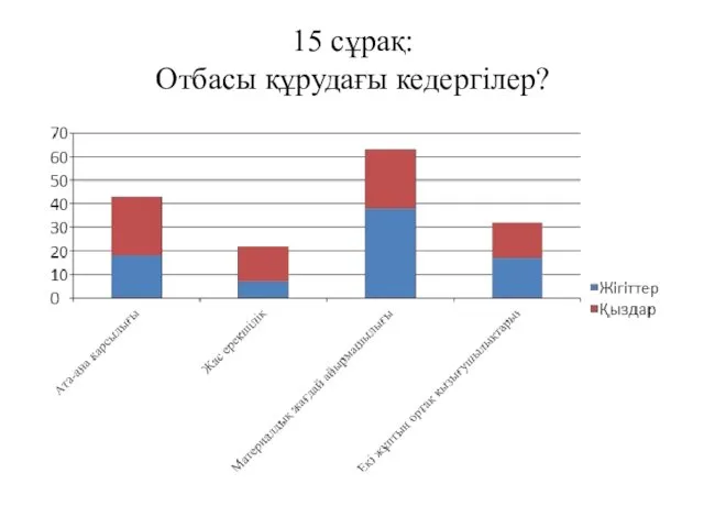 15 сұрақ: Отбасы құрудағы кедергілер?