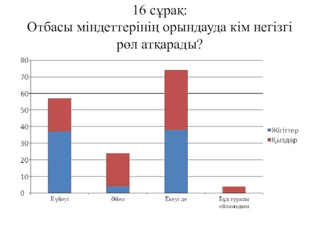 16 сұрақ: Отбасы міндеттерінің орындауда кім негізгі рөл атқарады?